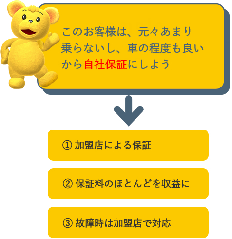 このお客様は、元々あまり乗らないし、車の程度も良いから自社保証にしよう。[①加盟店による保証][②保証料のほとんどを収益に][③故障時は加盟店で対応]