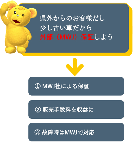 県外からのお客様だし少し古い車だから外部（MWJ）保証しよう。[①MWJ社による保証][②販売手数料を収益に][③故障時はMWJで対応]
